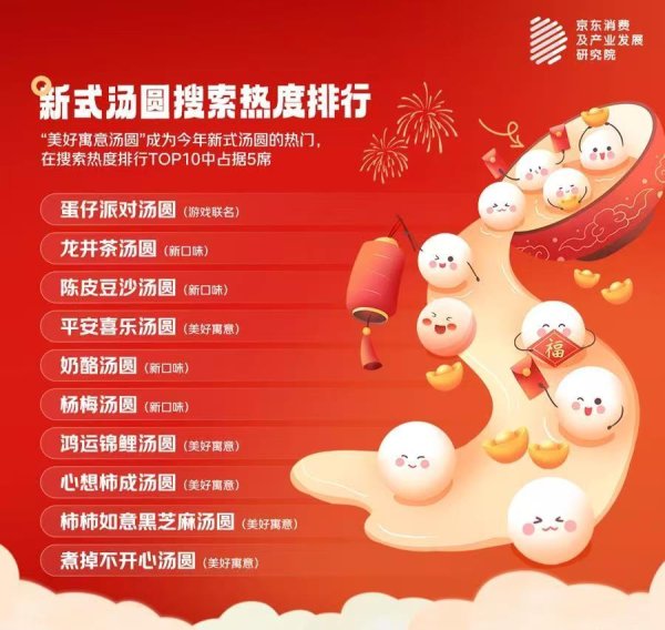 九游体育app(中国)官方网站新型汤圆搜索热度排名TOP10